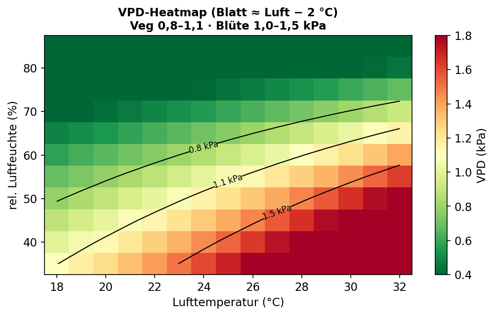 Infografik — VPD-Heatmap