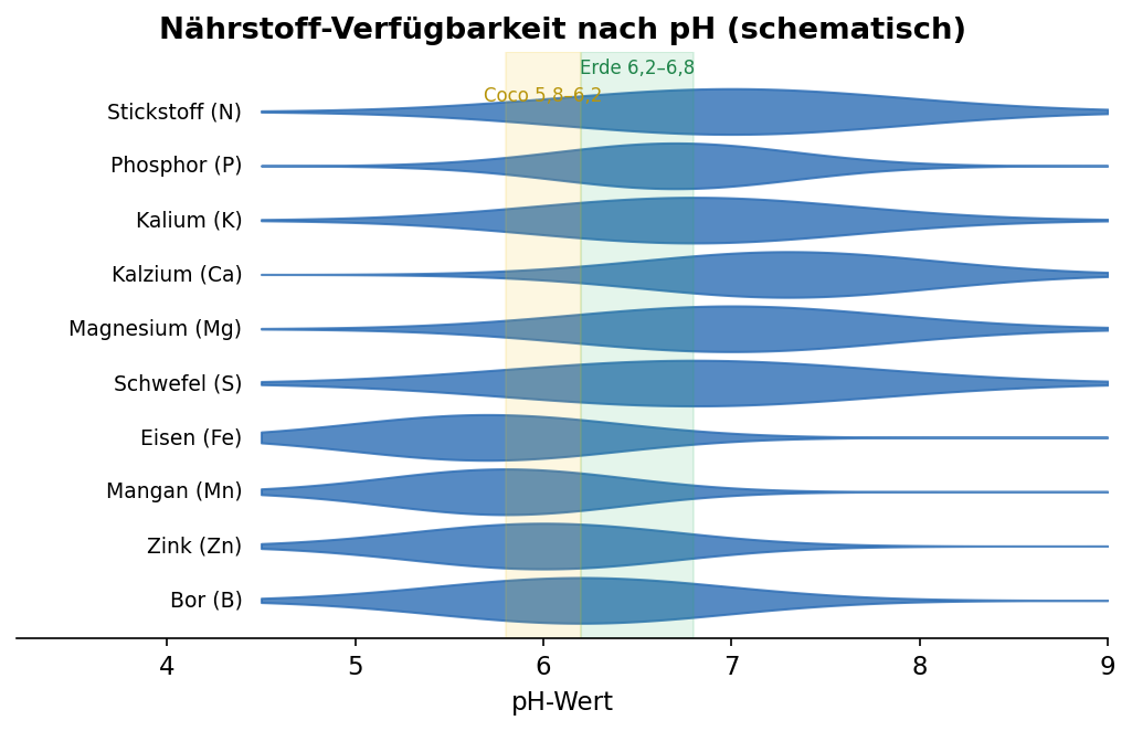Infografik — pH-Verfügbarkeit